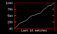 Chart of player's matches