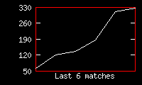 Chart of player's matches